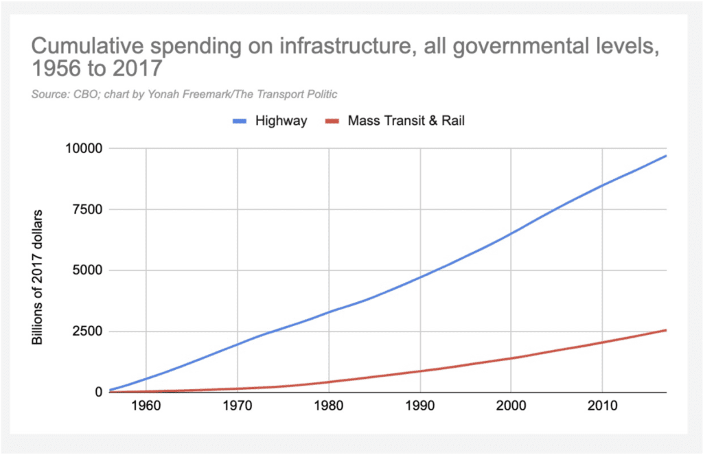 Graph of spending on highways vs mass transit since the 1950's.