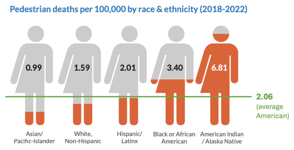 American Indian people are 3x as likely to be killed walking than the average American