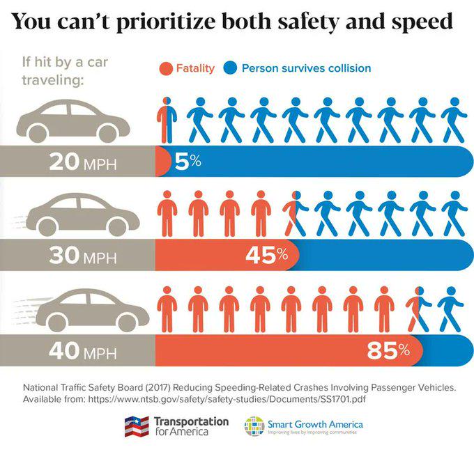 Graph showing the percent chance of fatality if a person is hit by a car at varying speeds. 20 MPH is a 5% chance of death, while 40 MPH is a 85% chance of death.