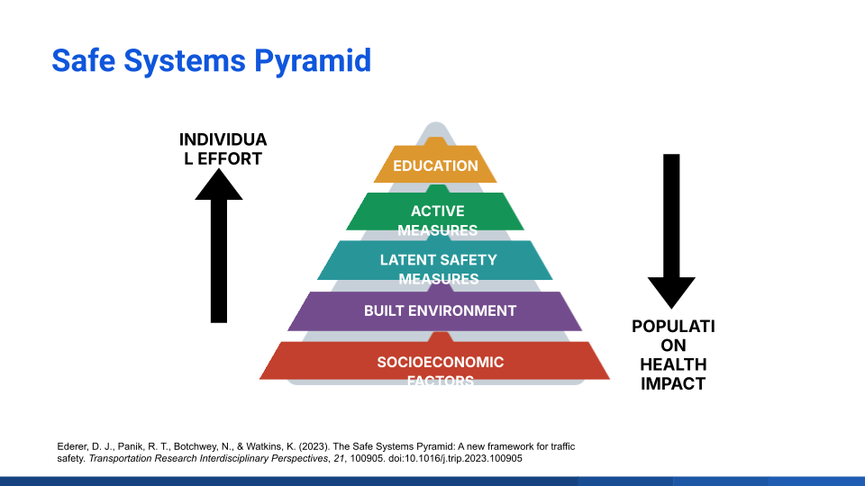 Safe systems pyramid