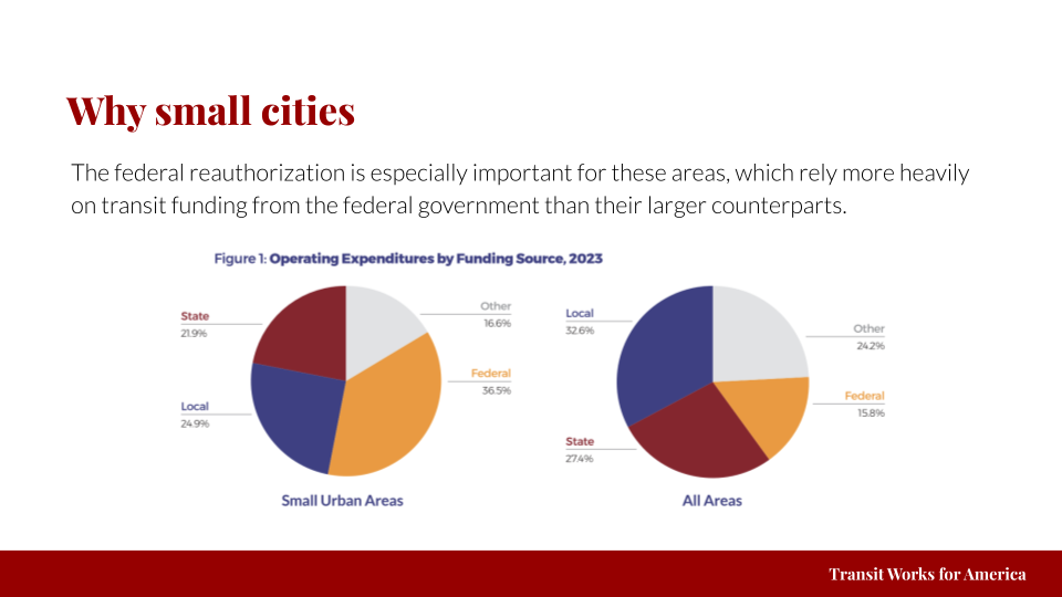 Slide showing the difference in amount of federal funding small urban area transit receives as compared to transit generally in the U.S.