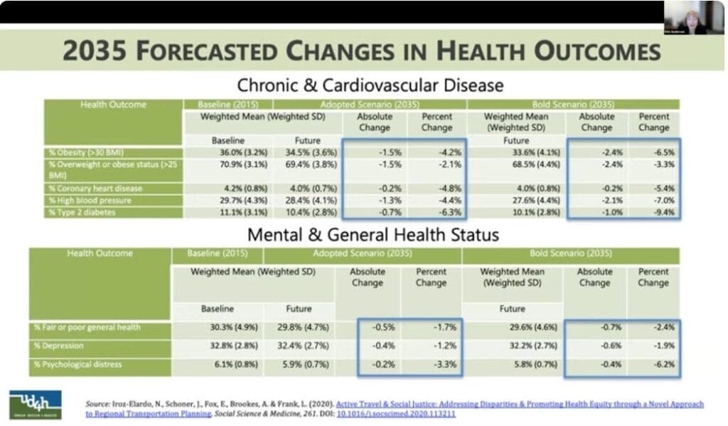 2035 Forecasted Changes in Health Outcomes