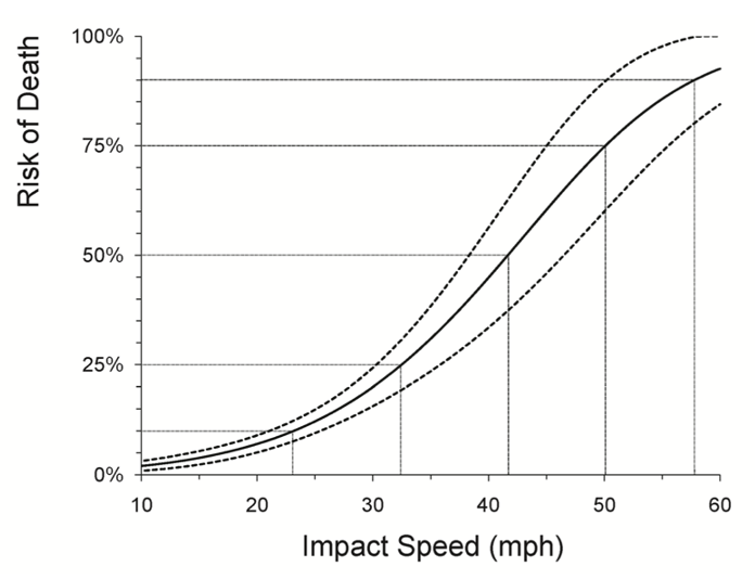 A graph showing risk of death on the y-axis and impact speed on the x-axis, demonstrating that higher car collision impact speeds escalates risk of pedestrian fatalities
