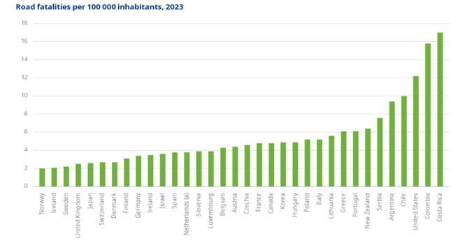 A graph showing road fatalities per 100,000 inhabitants using data by country from 2023