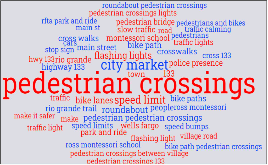 a wordcloud in red and blue showing the top words from responses to a survey question about improving highway 133 for pedestrians and bicyclists