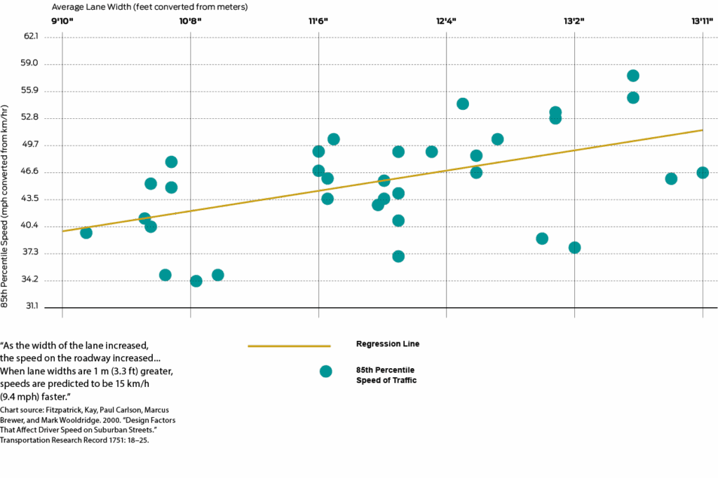 chart demonstrating wider travel lanes correlating to higher vehicle speeds
