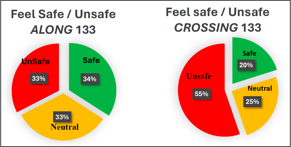 pie charts breaking down responses to a survey question about feeling safe and unsafe along and crossing highway 133