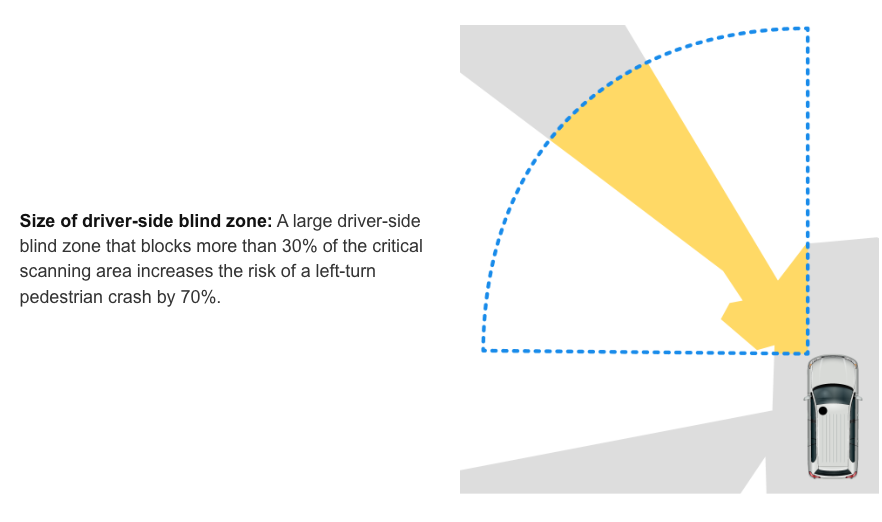 Size of driver-size blind zone increases the risk of led-turn pedestrian crashes