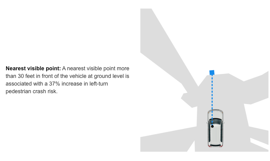 nearest visible point can be associated with increased left-turn pedestrian crash risk