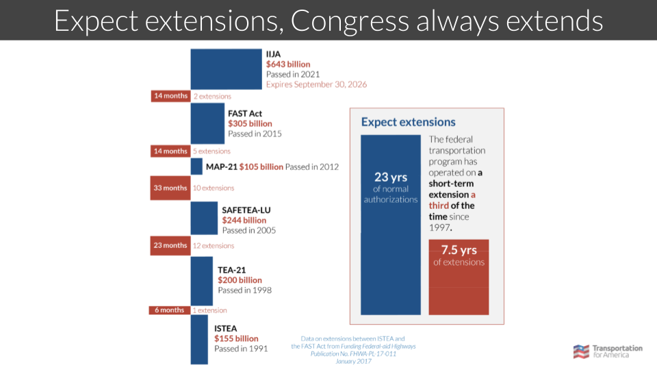 graphic showing transportation reauthorization extensions