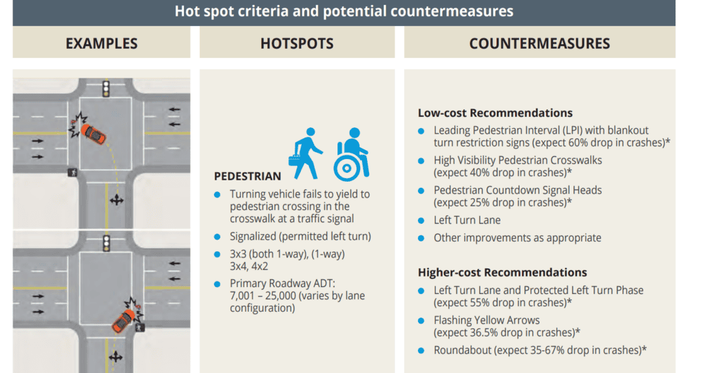 A graphic showing key pedestrian crash hotspots and proven countermeasures for safer intersections