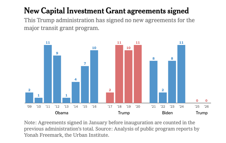 a graph showing the number of new capital investment grant agreements for public transit in the Obama, Trump, Biden, and Trump II administrations