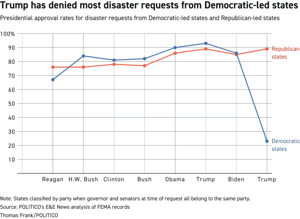 a graph showing how the number of disaster requests from democratic-led U.S. states has sharply declined, compared to republic-led states, in the second Trump administration