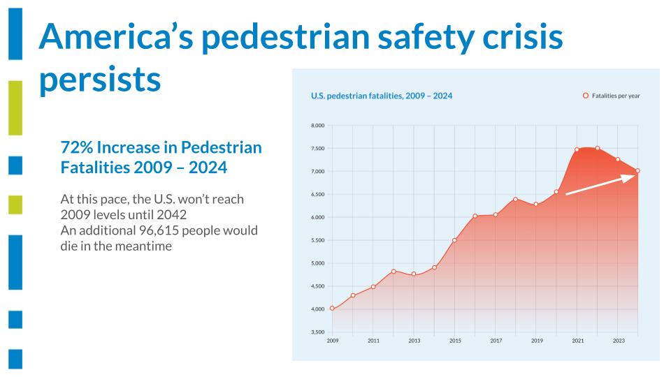 A graph showing U.S. pedestrian fatalities from 2009 to 2024