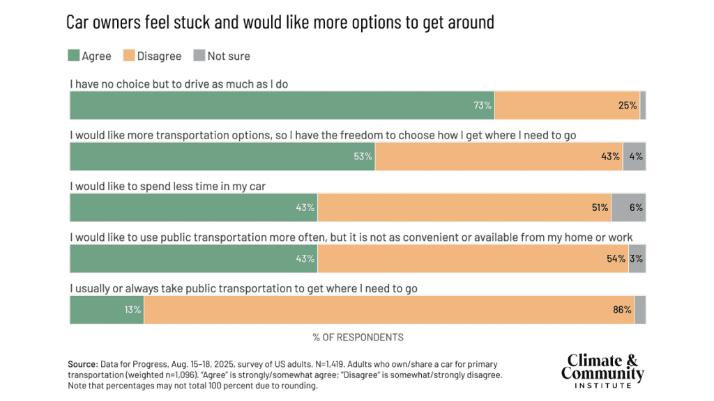 A graph illustrating how car owners feel stuck and would like more options to get around