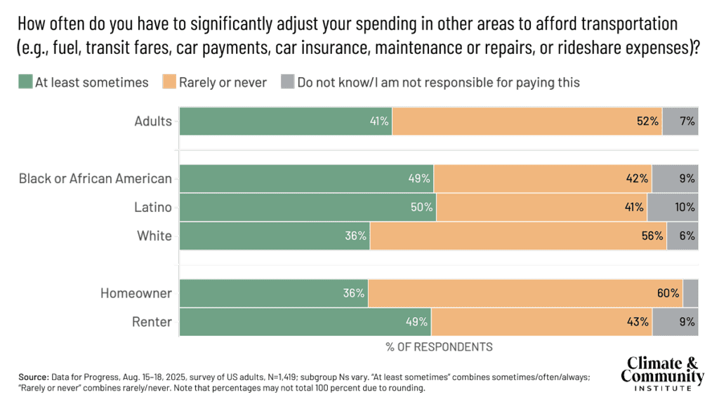 A graph asking respondents how often they must significantly adjust spending in other areas to afford transportation