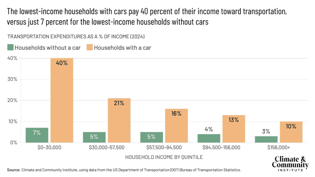 A graph showing how the lowest-income households with cars pay 40 percent of their income towards transportation, versus just seven percent for the lowest-income households