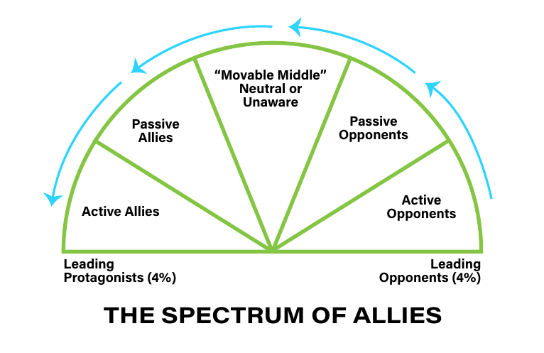 The Spectrum of Allies: a half-circle divided into leading protagonists, active allies, passive allies, the movable middle (neutral or unaware), passive opponents, active opponents, and leading opponents, with arrows showing each group moving one step toward your side