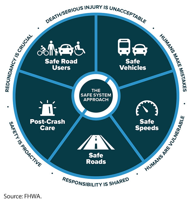 a graphic of the safe system approach outlining its components of safer road users, safer vehicles, safer speeds, safer roads, and post-crash care